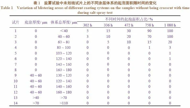涂層鹽霧試驗數據